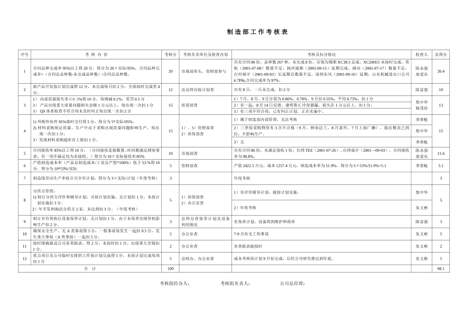 2001年三季度考核结果.doc_第2页