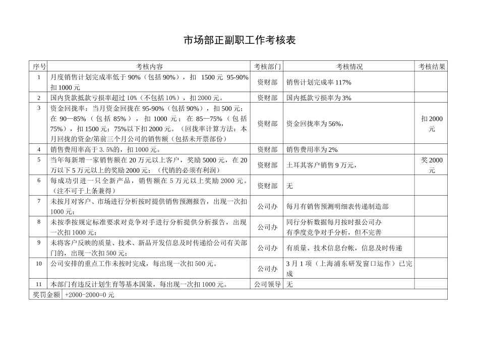2002年3月份考核结果.doc_第1页