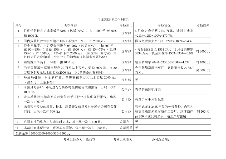 2002年4月考核结果.doc_第1页