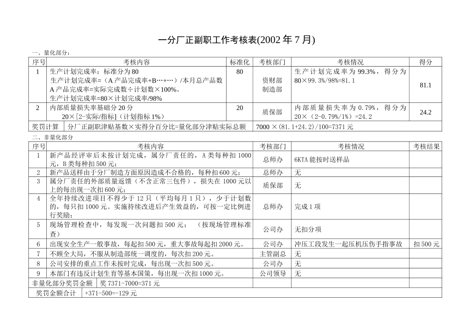 2002年7月考核结果.doc_第2页