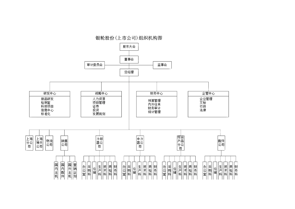 银轮股份（上市公司）组织结构图.doc_第1页