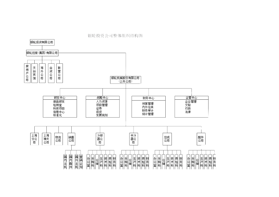 银轮投资公司整体组织结构图.doc_第1页