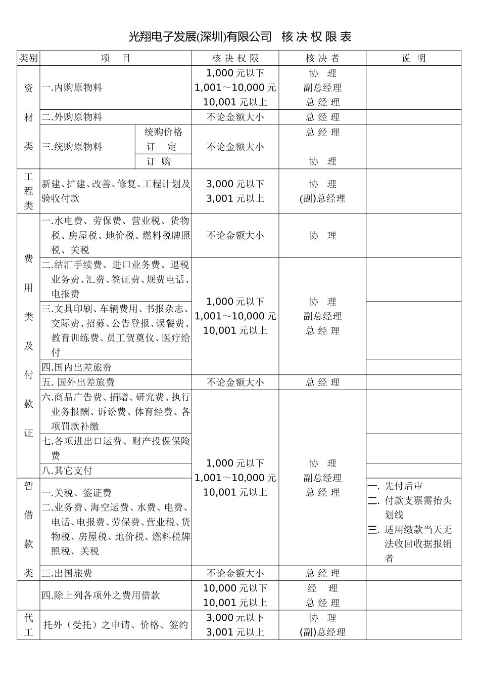 核決权限表.doc_第1页