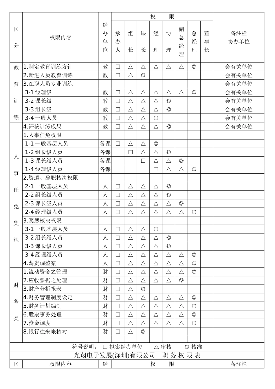 核決权限表.doc_第3页