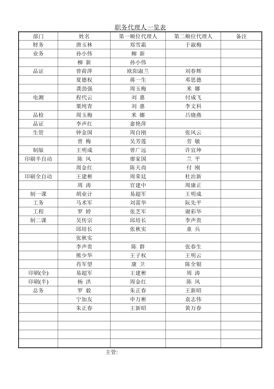职务代理人一览表.doc_第1页