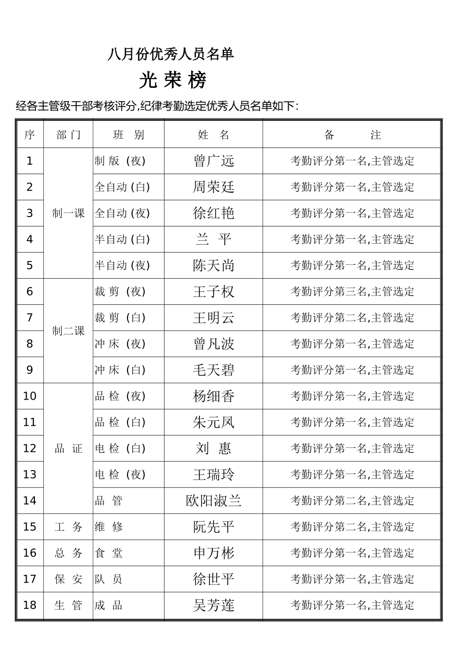八月份优秀人员名单.doc_第1页