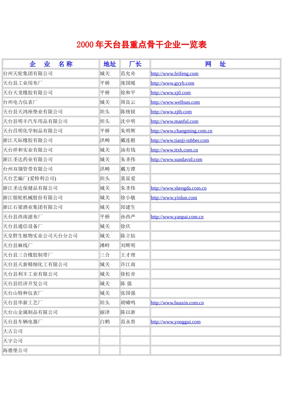 2000年天台县重点骨干企业一览表.doc_第1页