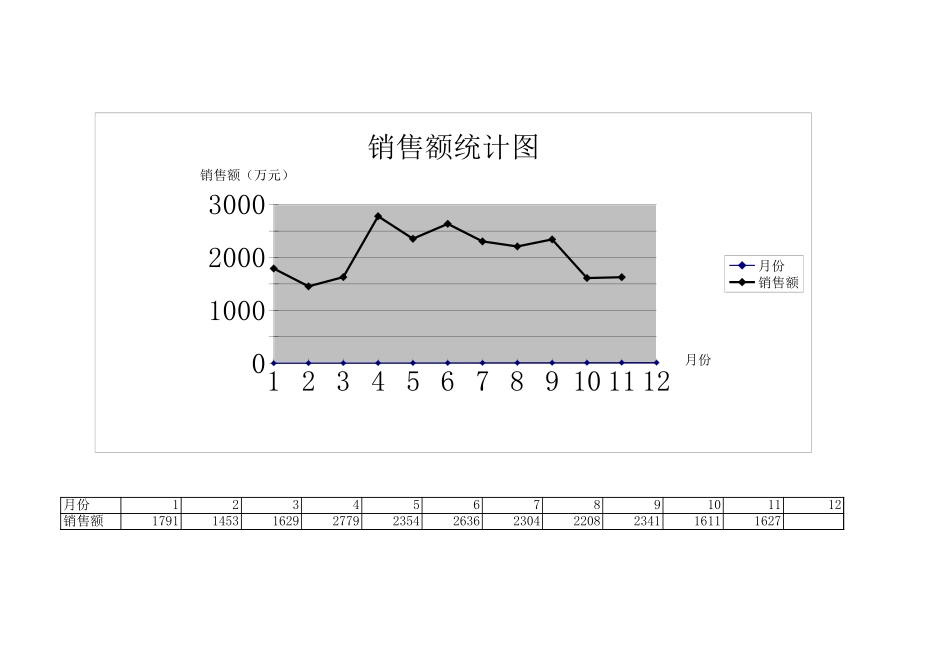 销售额统计图.xls_第1页