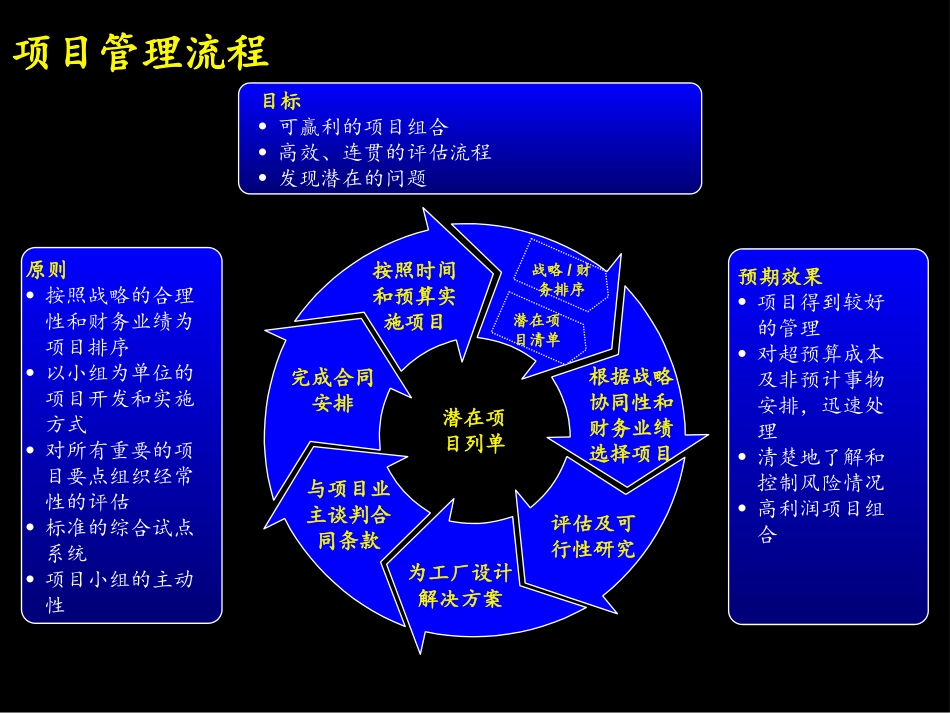 06麦肯锡《上海环保集团---业务流程项目管理》41页.ppt_第2页