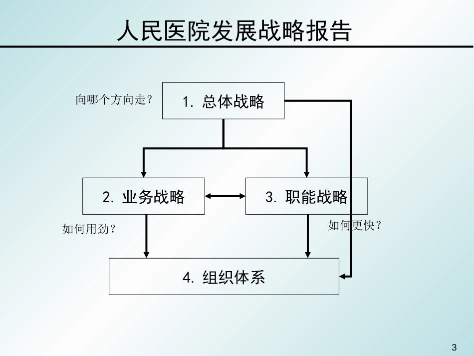 中山市人民医院发展战略报告（提交版）.ppt_第3页