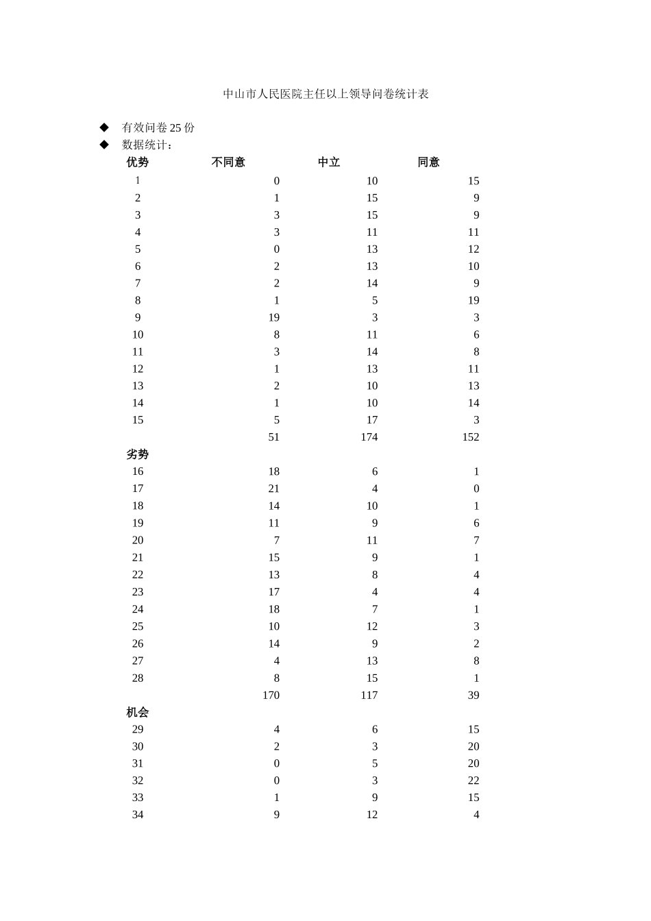 中山市人民医院主任以上领导问卷统计表.doc_第1页