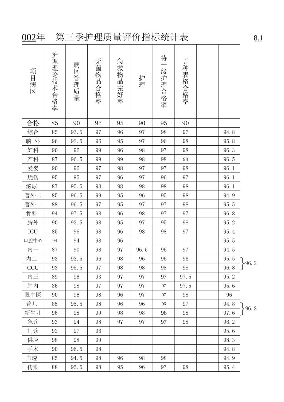 护理质量评价指标统计表2.xls_第1页