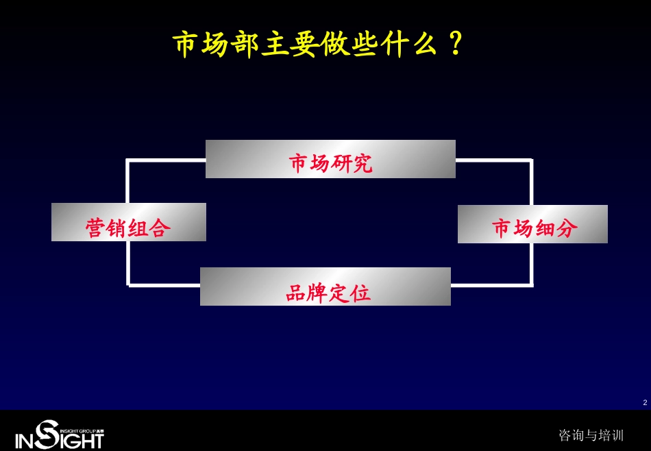 营销组织与管理.ppt_第2页