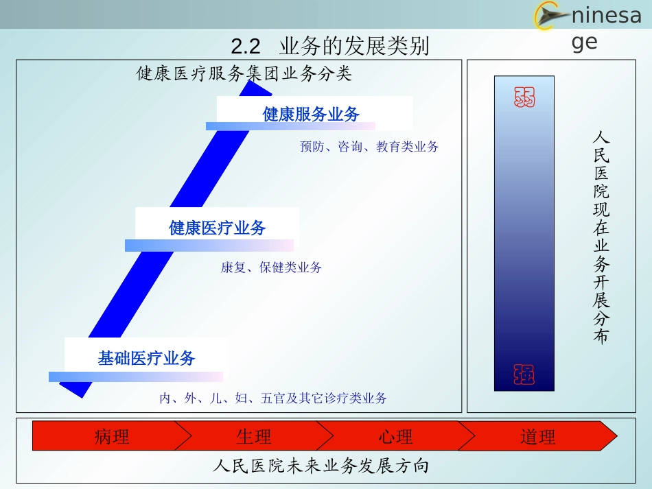 中山市人民医院发展战略zlx.ppt_第3页