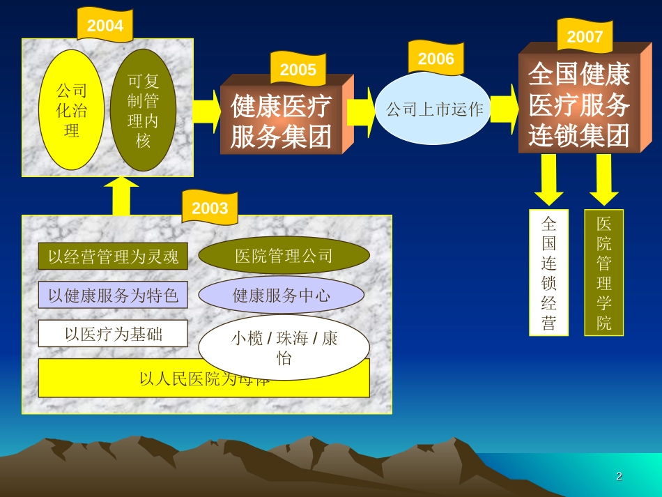 人民医院发展战略框架.ppt_第2页