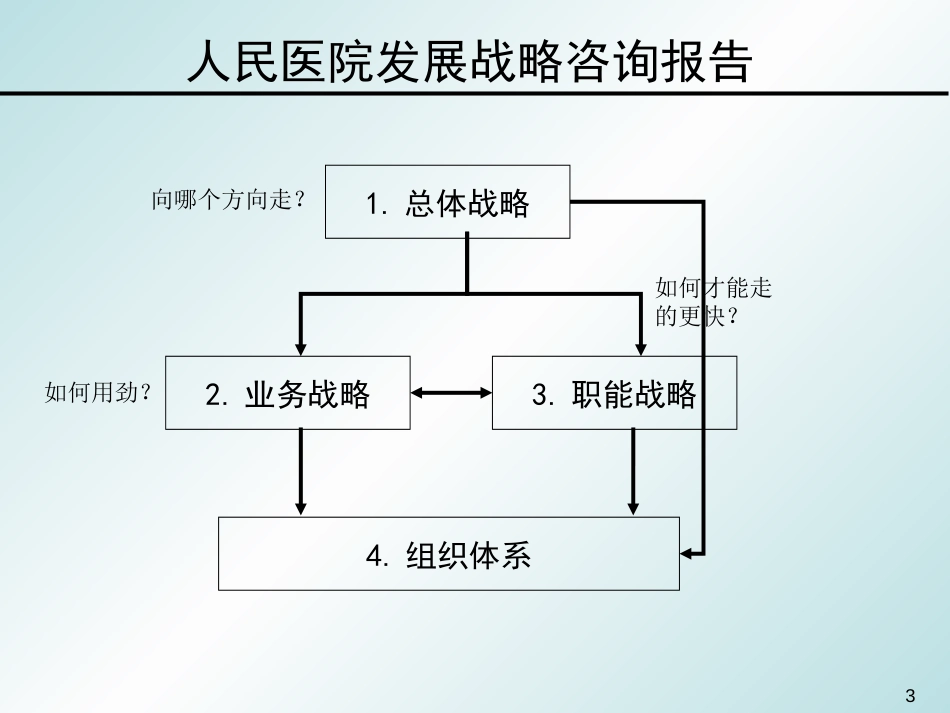 中山市人民医院发展战略（0124集成版）2.ppt_第3页