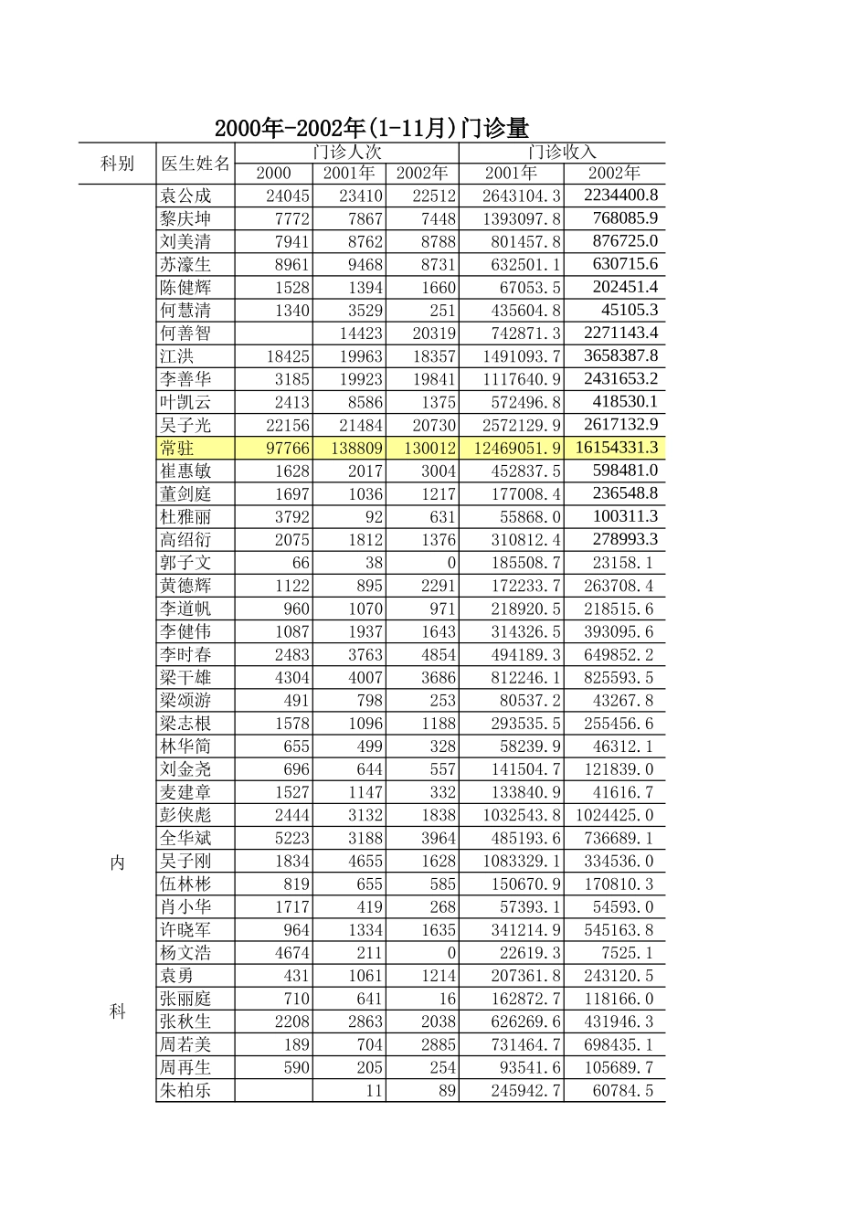 统计科：门诊量按人住院量按科的统计（1999－2001）.xls_第1页