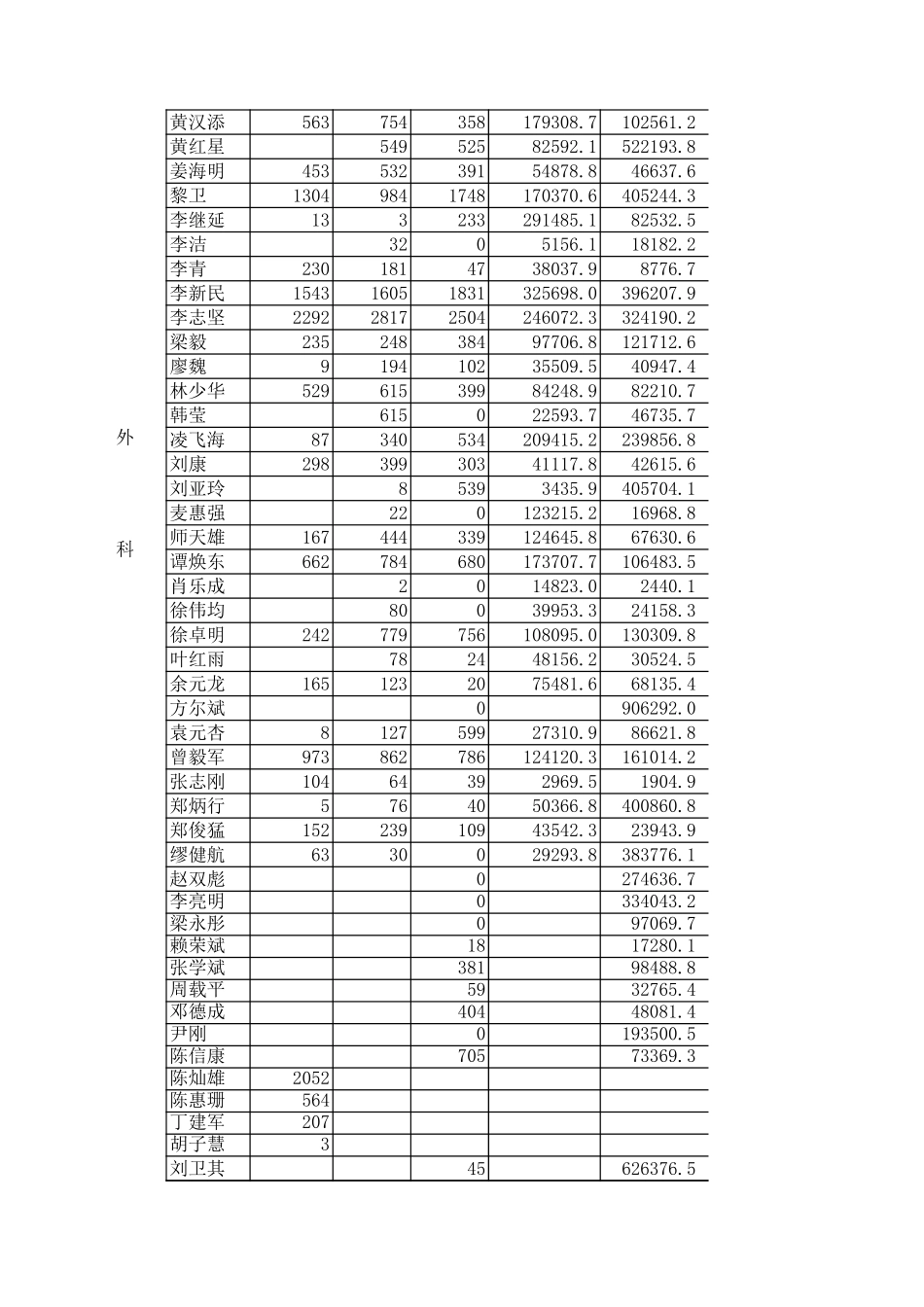统计科：门诊量按人住院量按科的统计（1999－2001）.xls_第3页