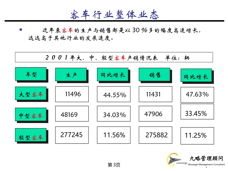客车行业.ppt_第3页