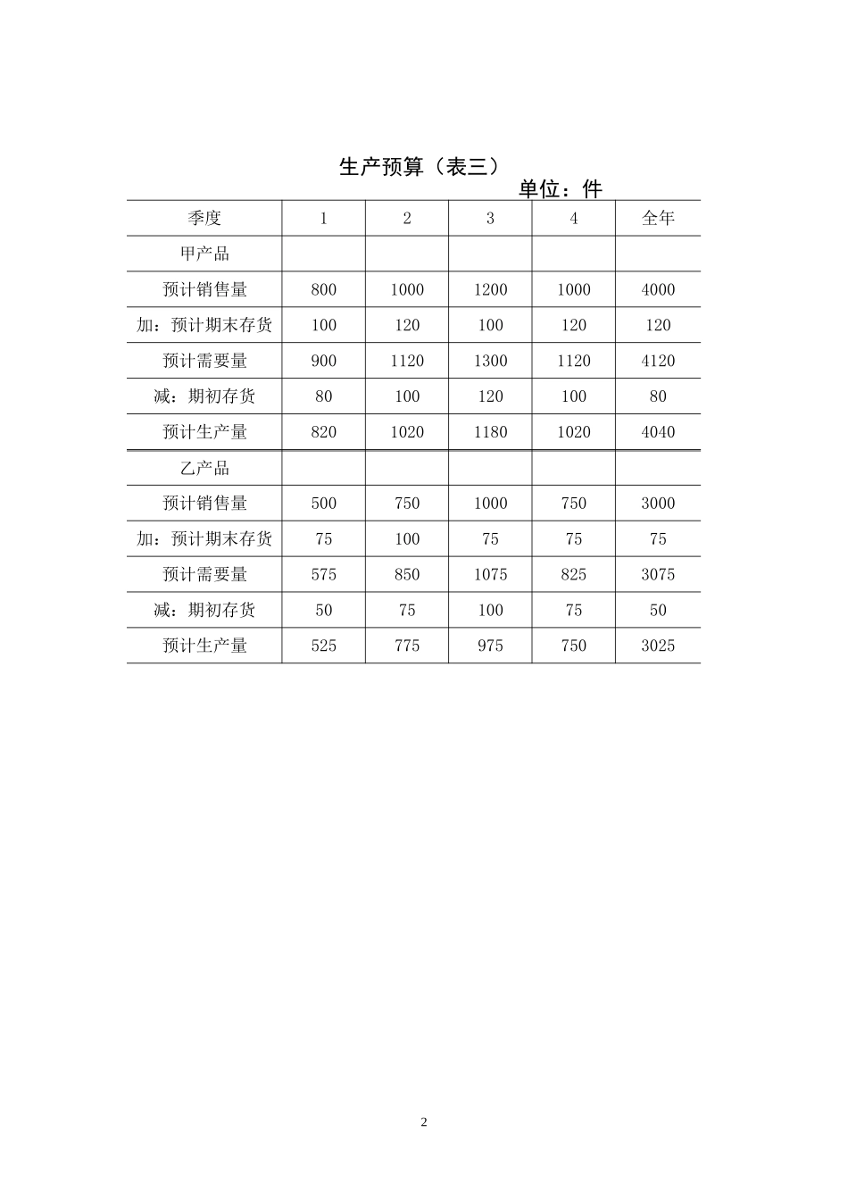 全面预算表格.DOC_第2页