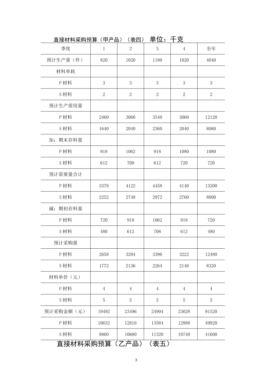 全面预算表格.DOC_第3页