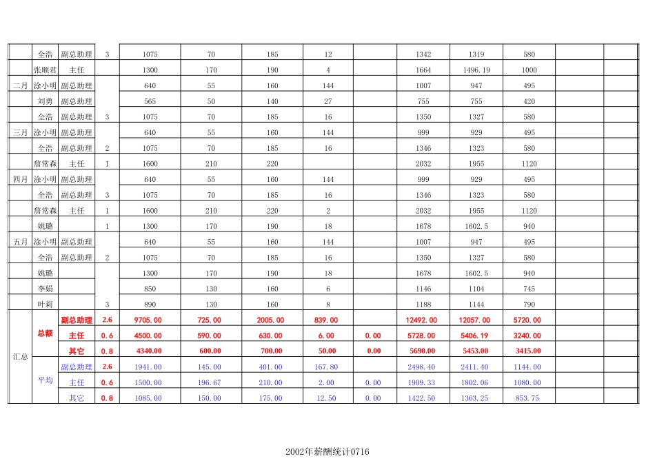 2002年薪酬统计0721.XLS_第2页