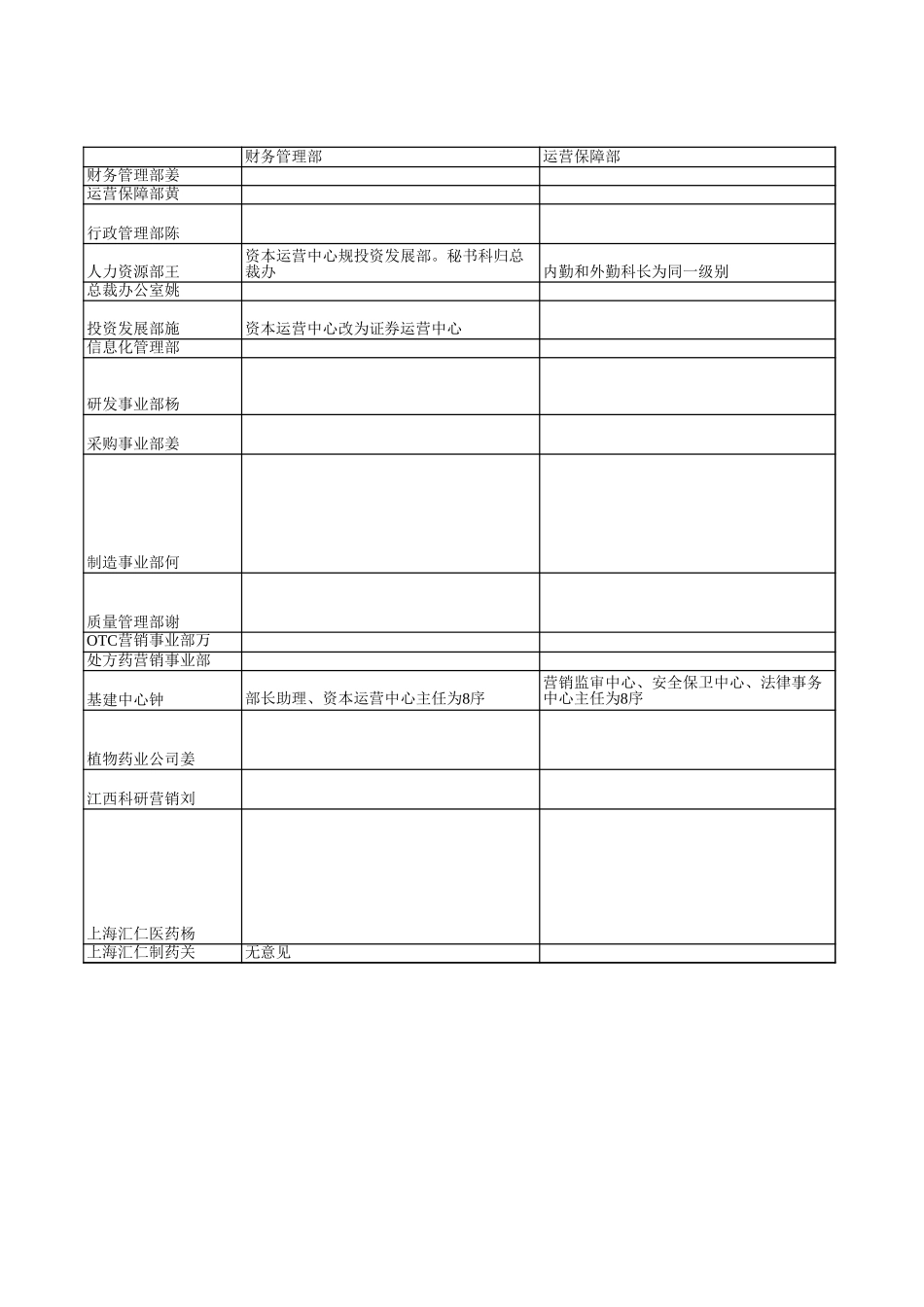 部门与岗位评估意见汇总.xls_第1页