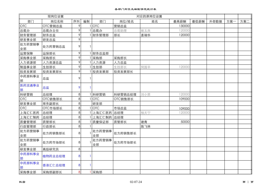 调整的岗位评估结果及薪酬设计依据0726.xls_第1页