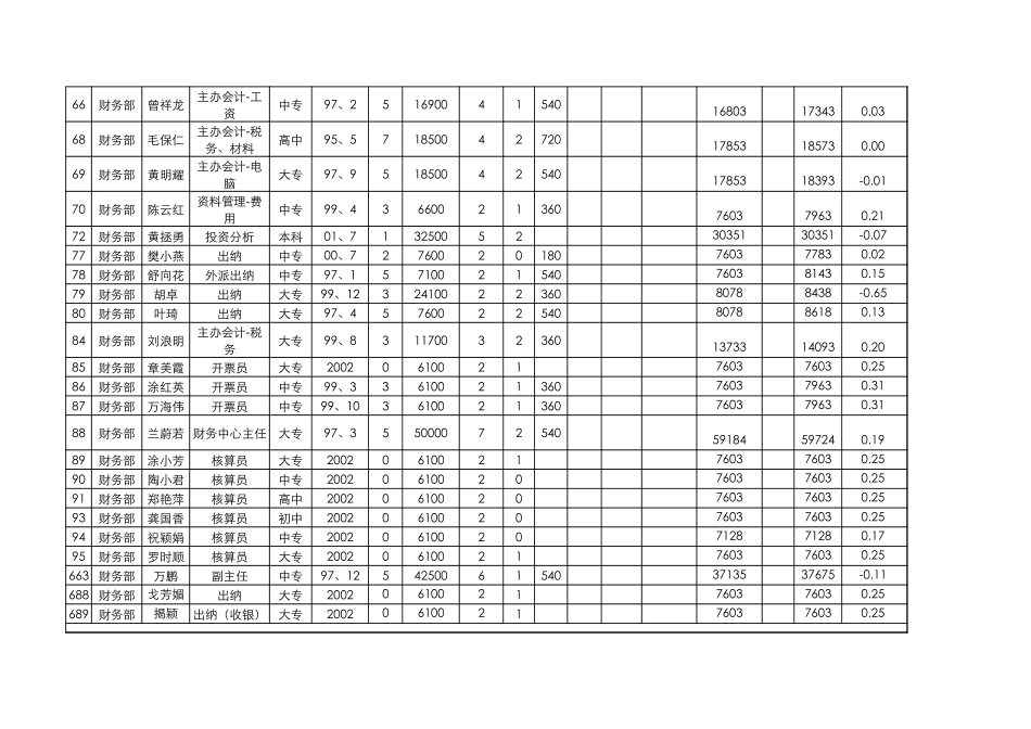 分部门统计表0825.xls_第3页