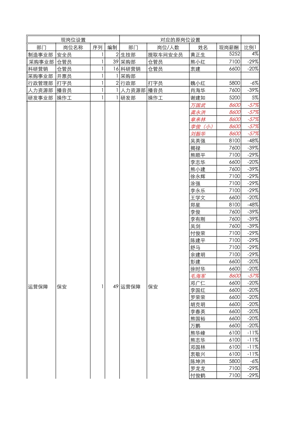 分序薪酬情况统计表0729.xls_第1页