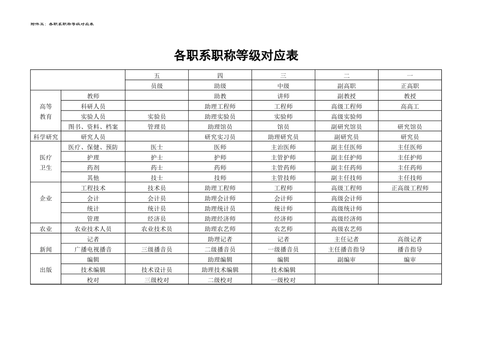 附件五，各职系职称对应表.xls_第1页
