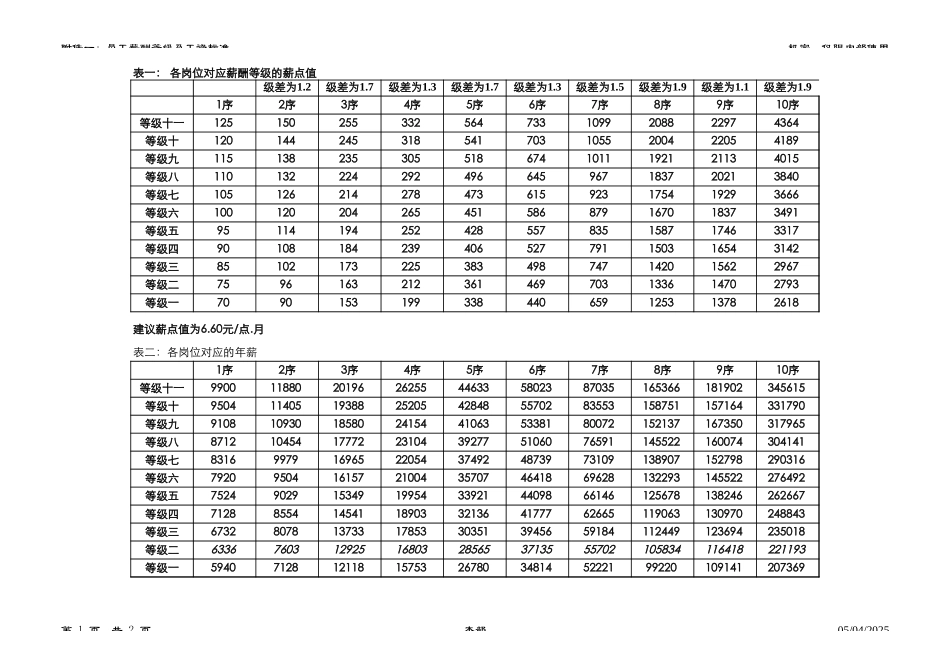 附件一 薪酬等级及工资标准0813.xls_第1页