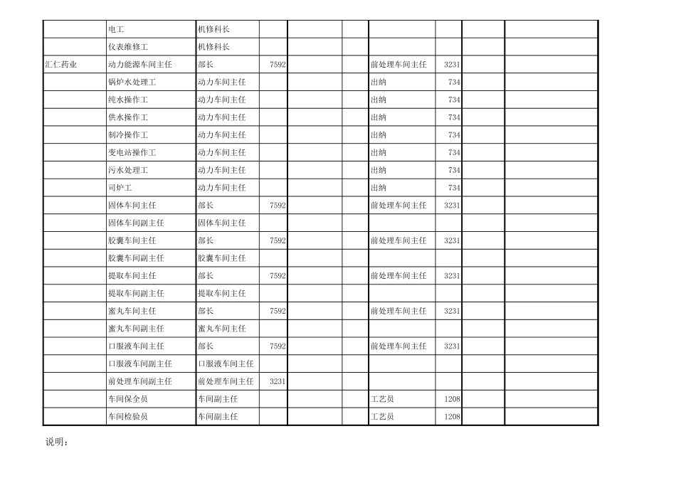 根据反馈意见修改的岗位评估结果0715.xls_第3页