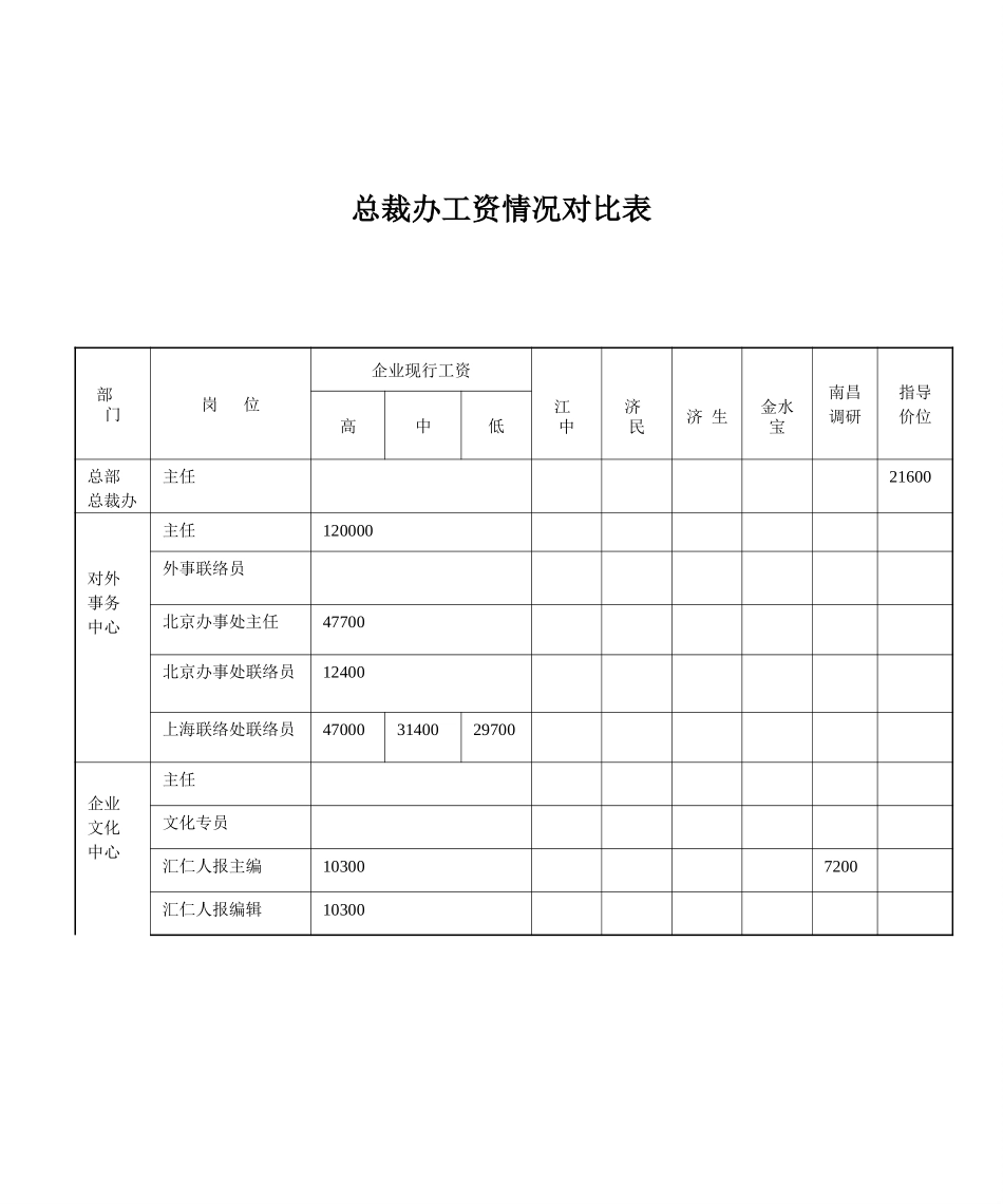 工资对比情况表.ppt_第1页