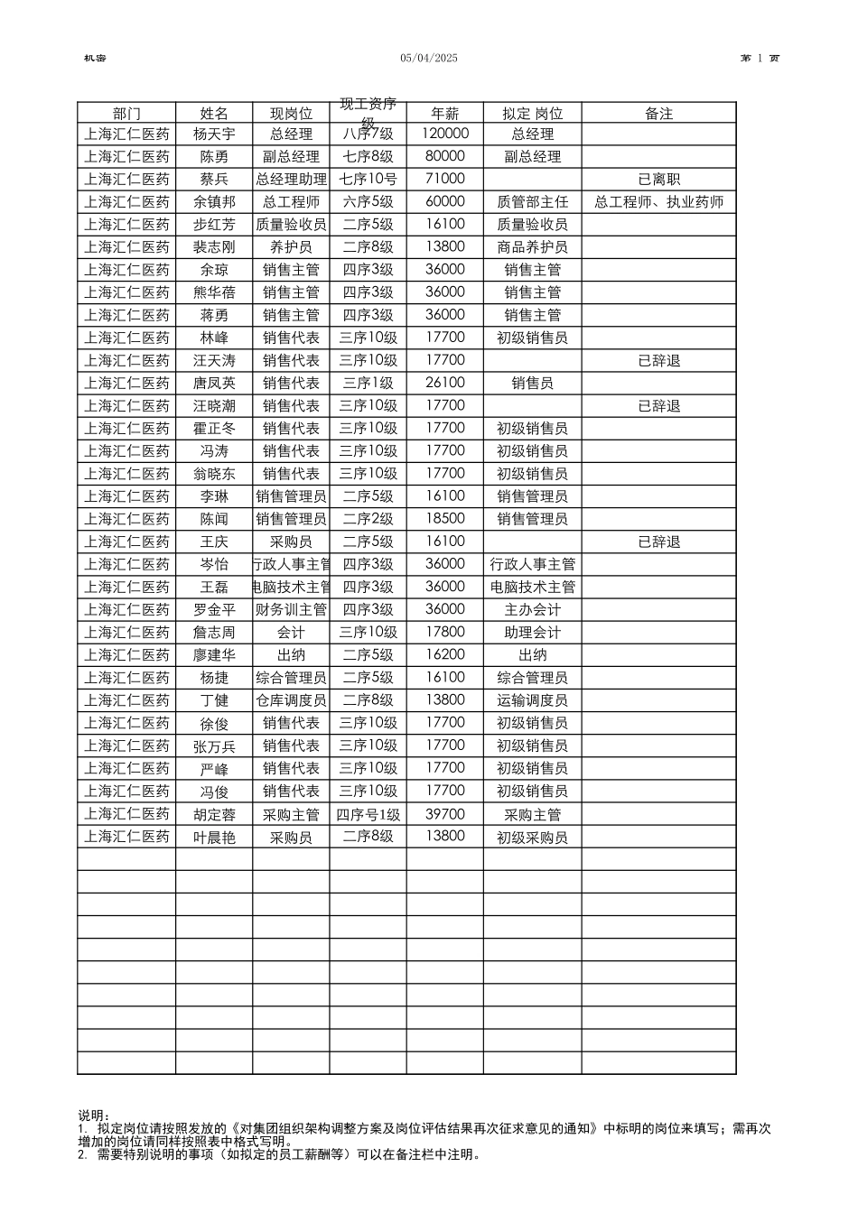 汇仁医药人员结构调整调查表.xls_第1页