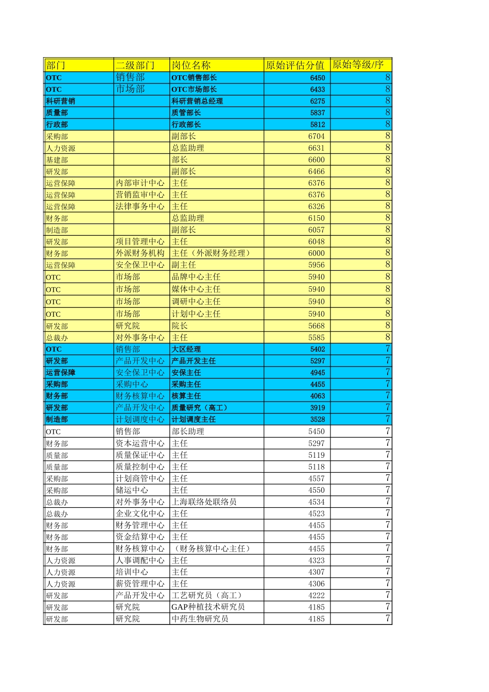 汇总岗位评估结果0623wh.xls_第1页