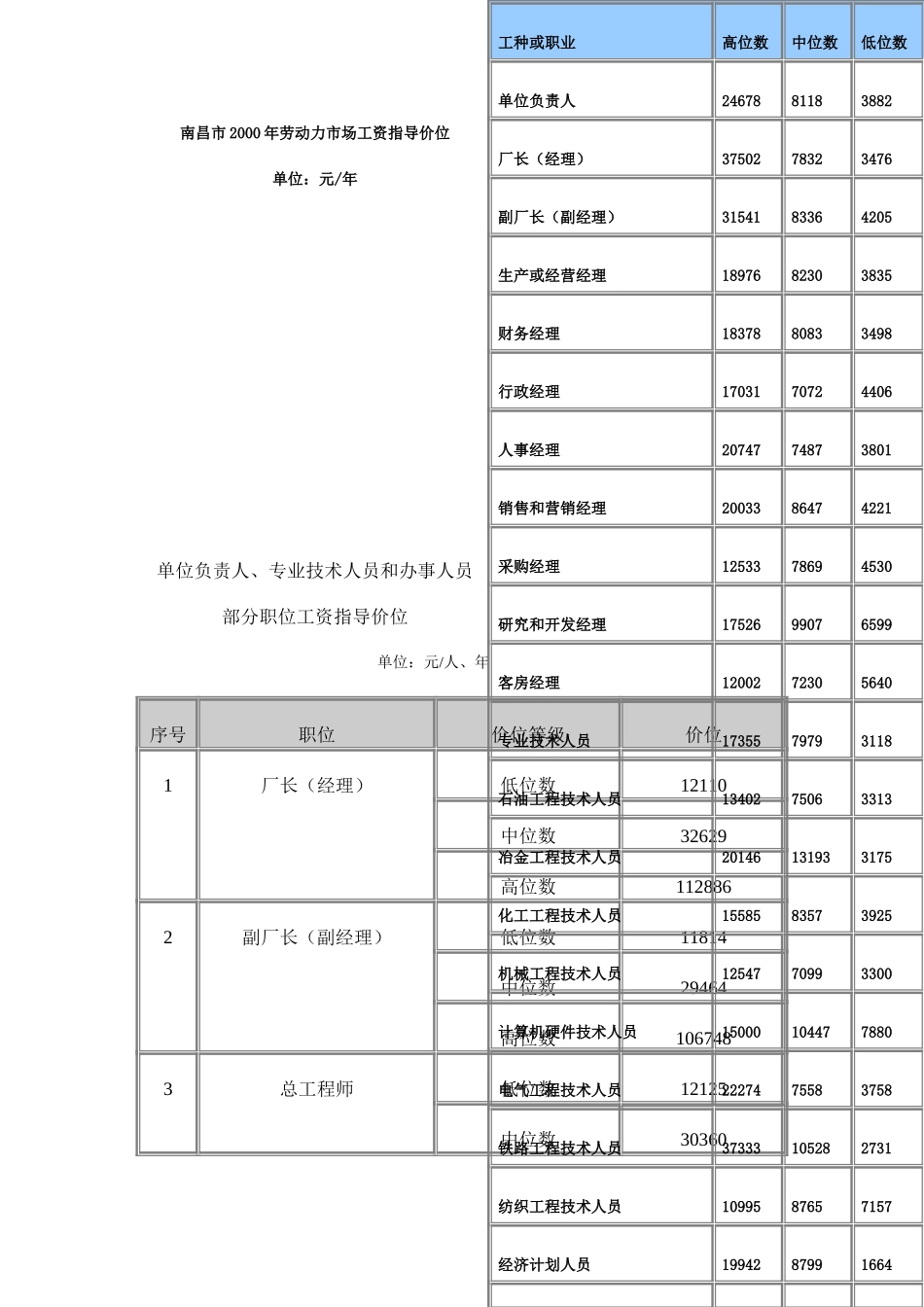 南昌市2000年劳动力市场工资指导价位.doc_第1页