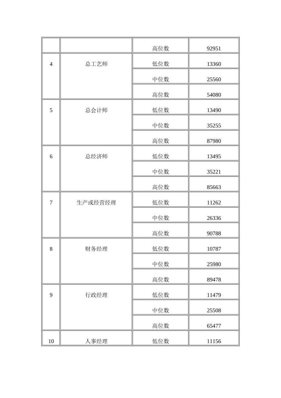 南昌市2000年劳动力市场工资指导价位.doc_第2页