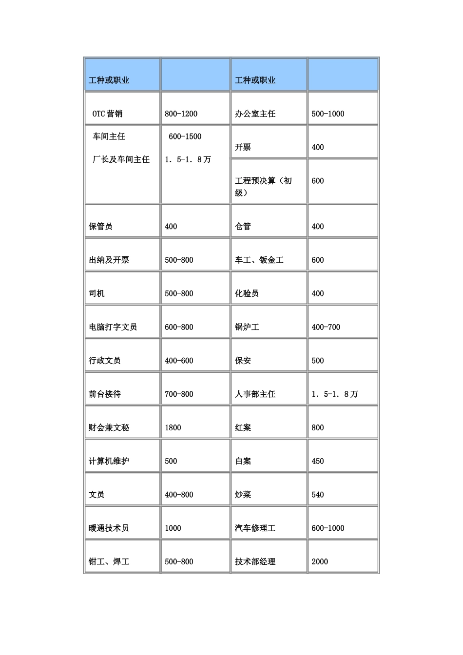 南昌市工种或职业.doc_第1页