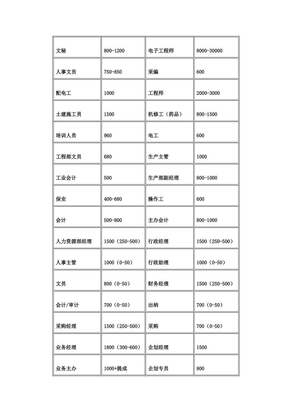 南昌市工种或职业.doc_第2页