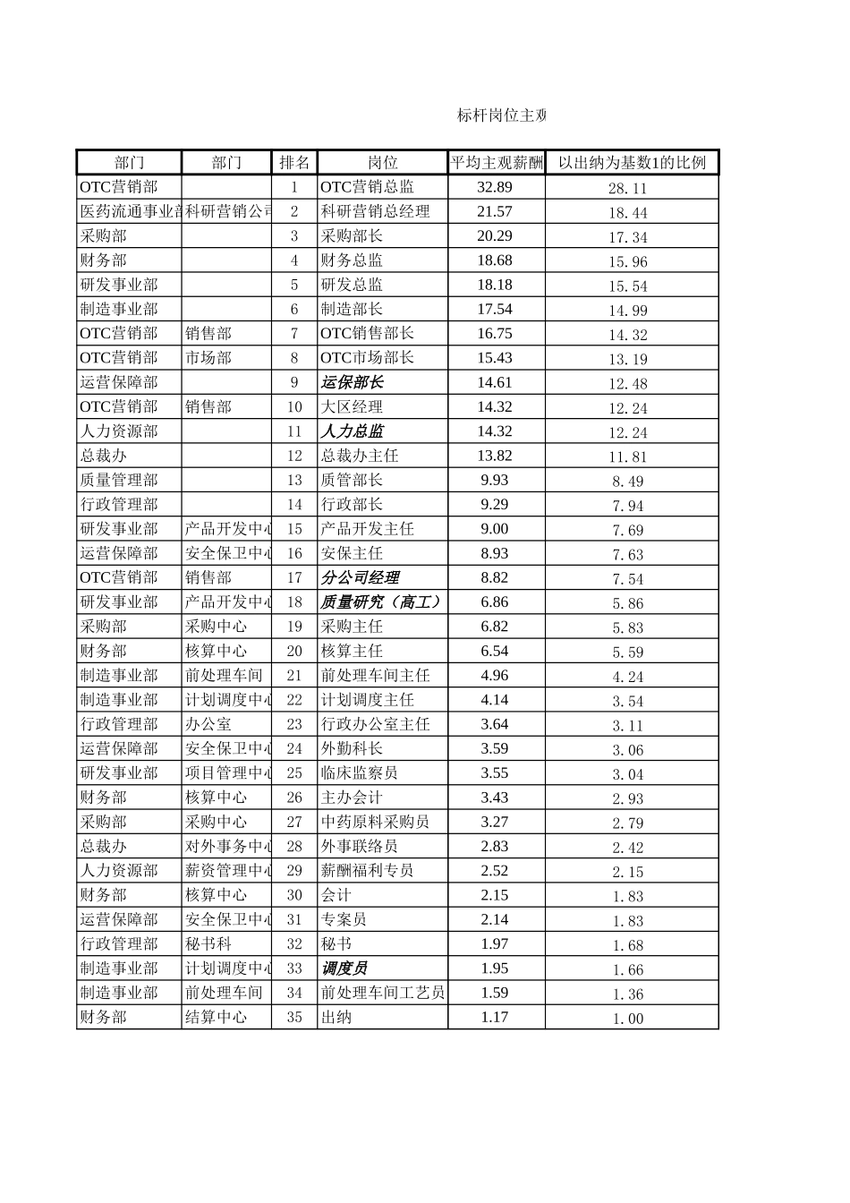 与陈总沟通的岗位评估结果.xls_第1页