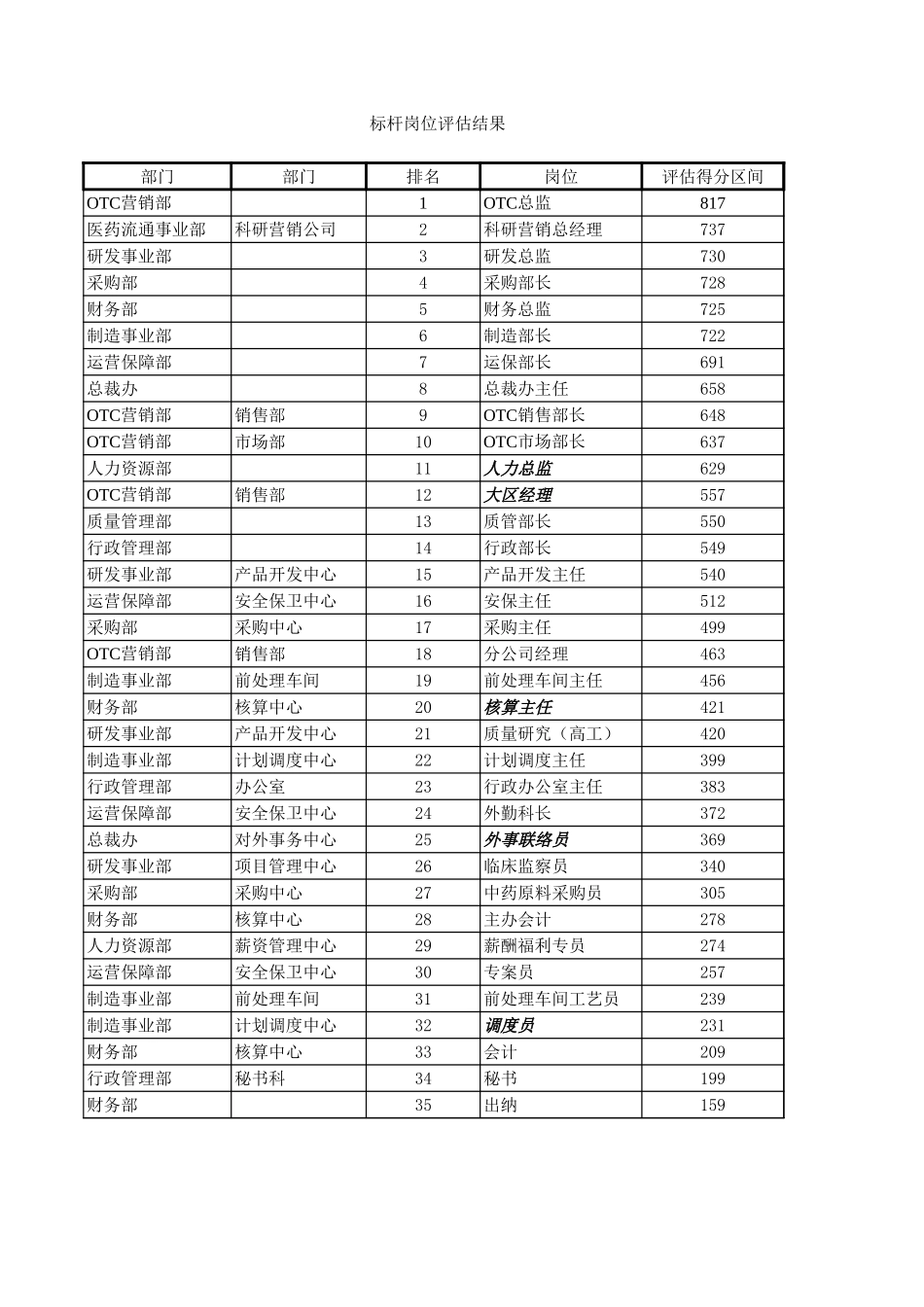 与陈总沟通的岗位评估结果.xls_第2页