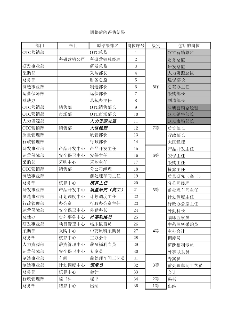 与陈总沟通的岗位评估结果.xls_第3页