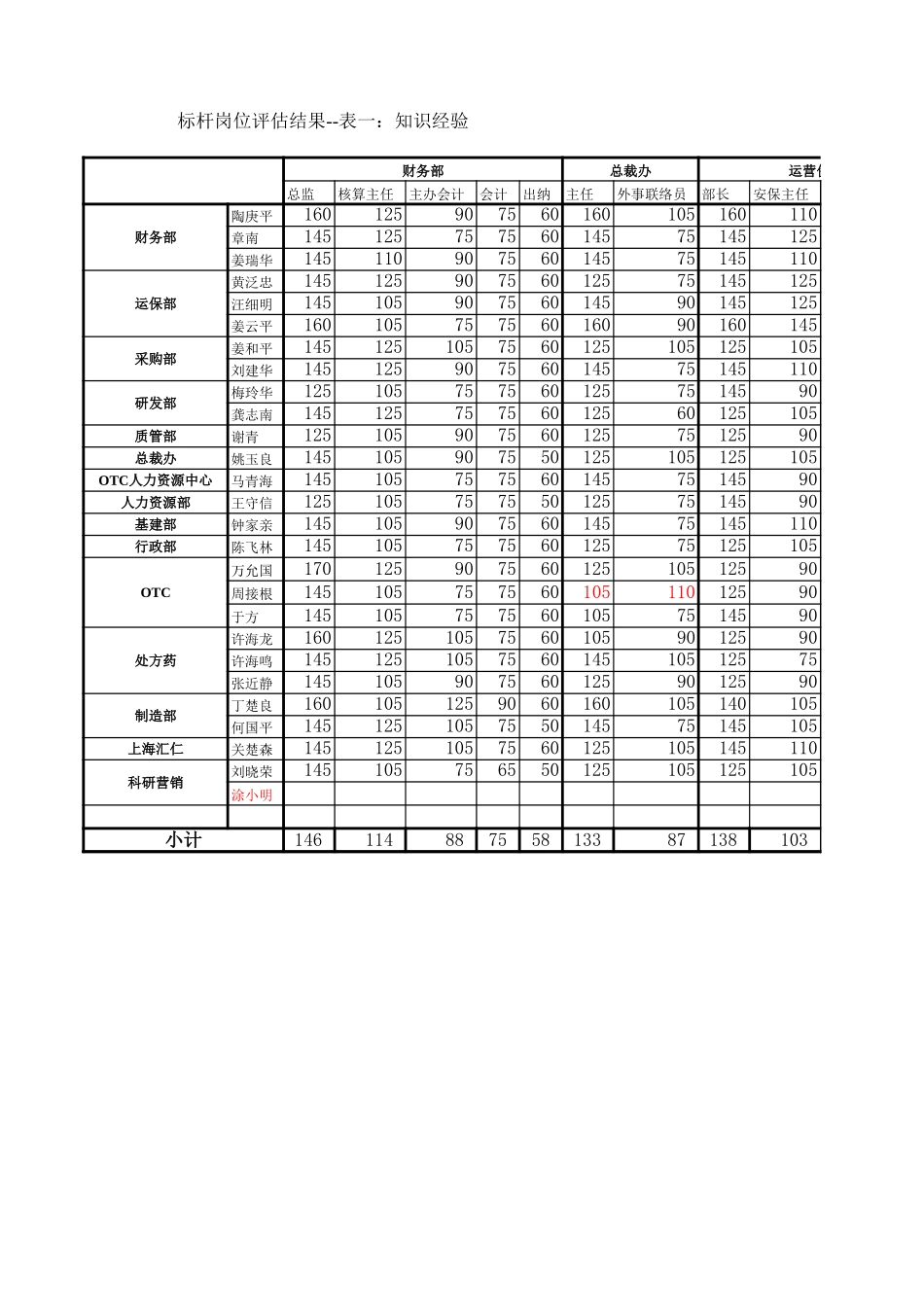 标杆岗位评估结果yb0604.xls_第1页