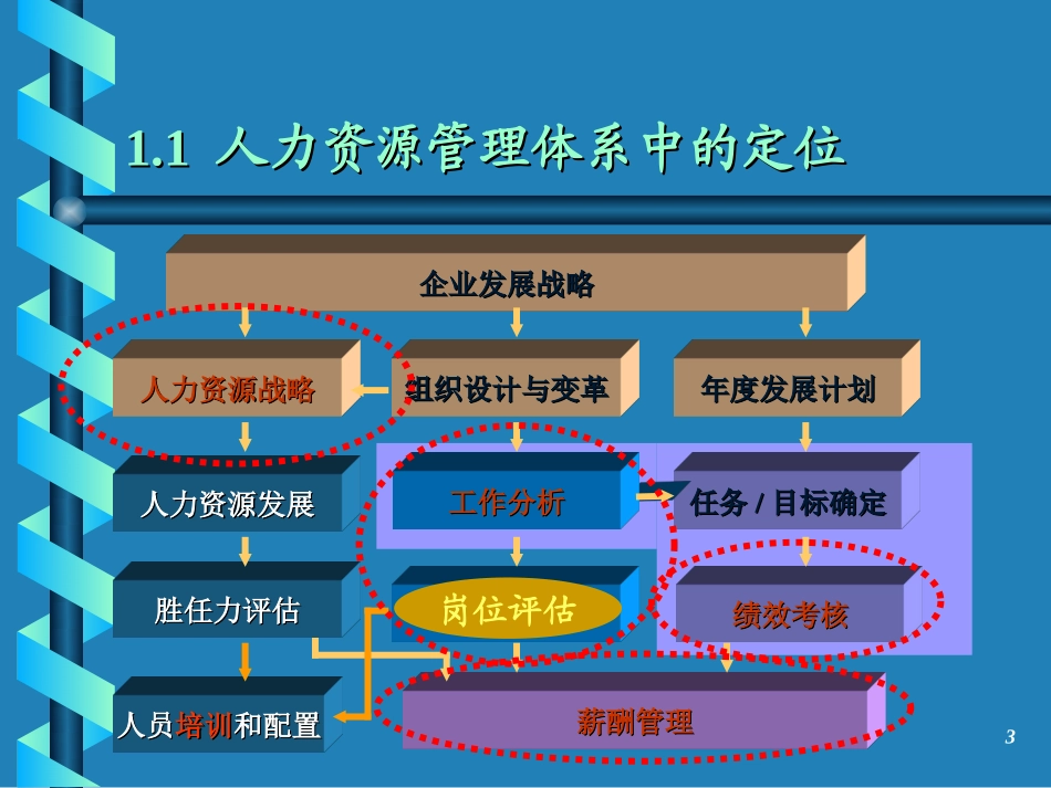 岗位评估培训杨斌0601.ppt_第3页