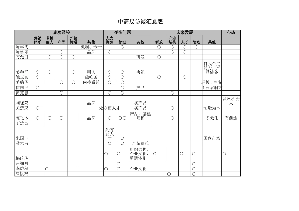 访谈汇总表lq.xls_第1页