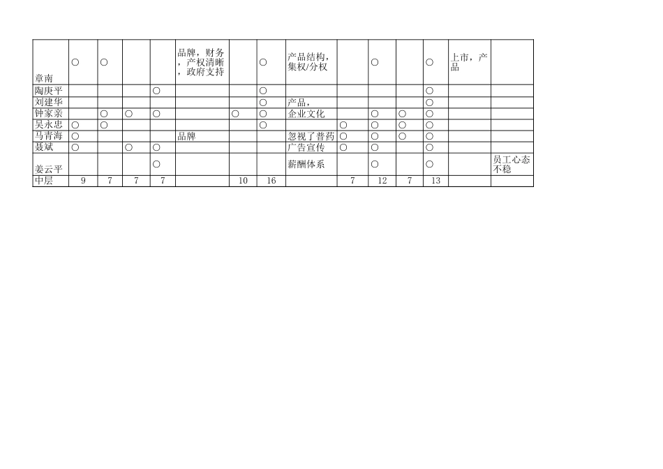 访谈汇总表lq.xls_第2页