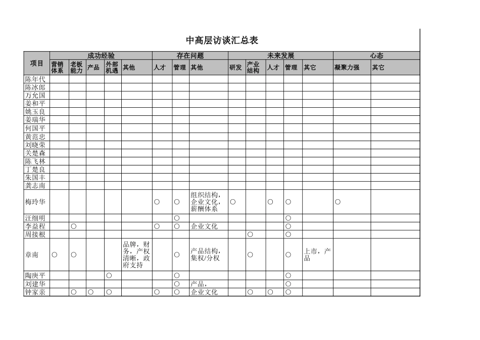 访谈汇总表wqh.xls_第1页