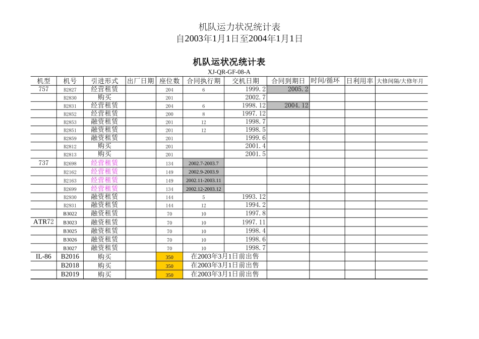 08飞机运力状况信息.xls_第1页