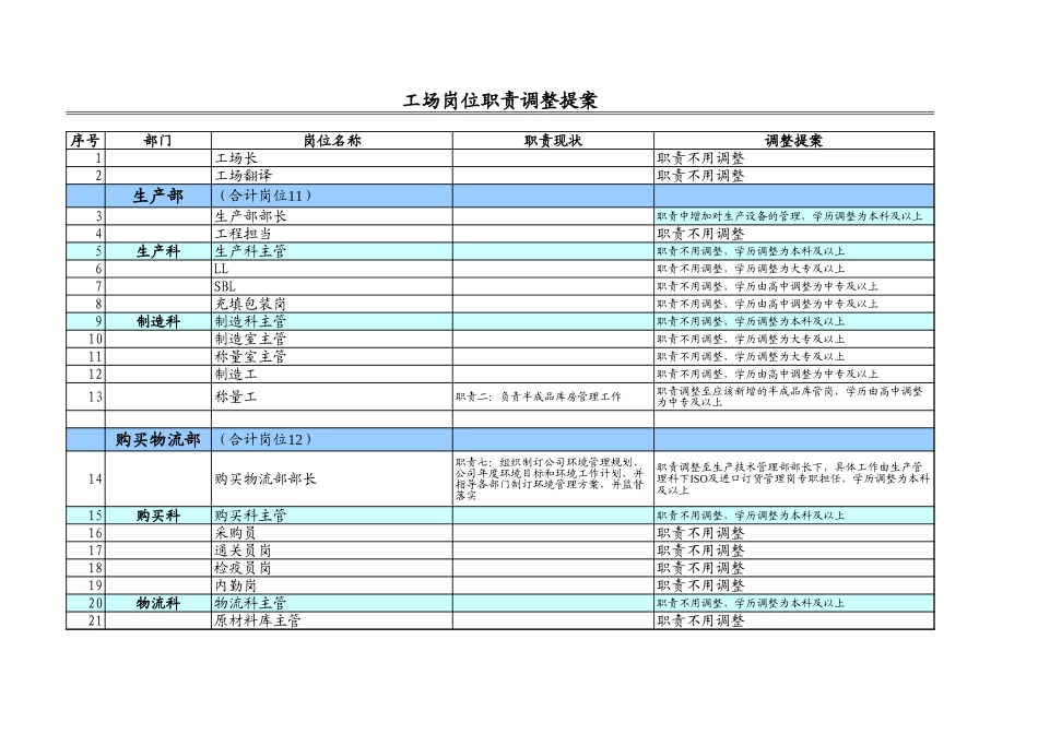 工场岗位职责调整提案终稿.xls_第1页